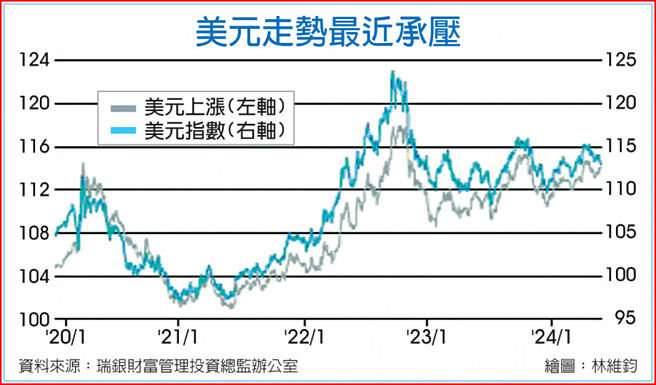 美元走势最近承压
