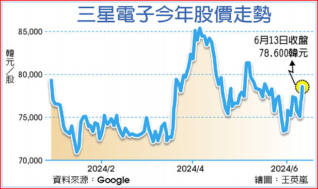 三星电子今年股价走势