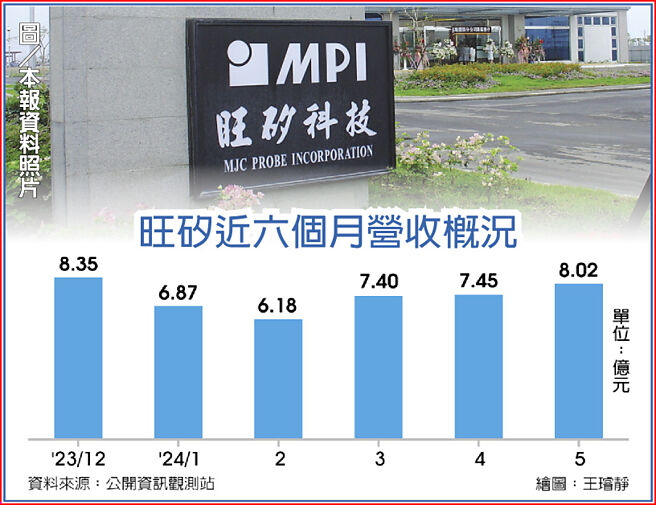 旺硅近六个月营收概况