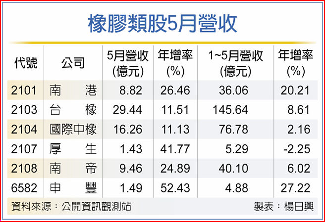 橡膠類股5月營收