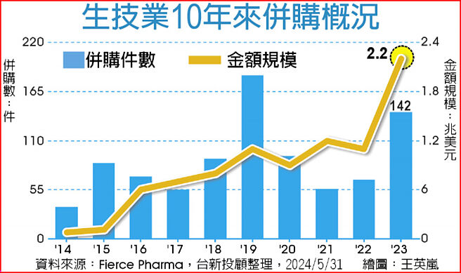 生技业10年来併购概况