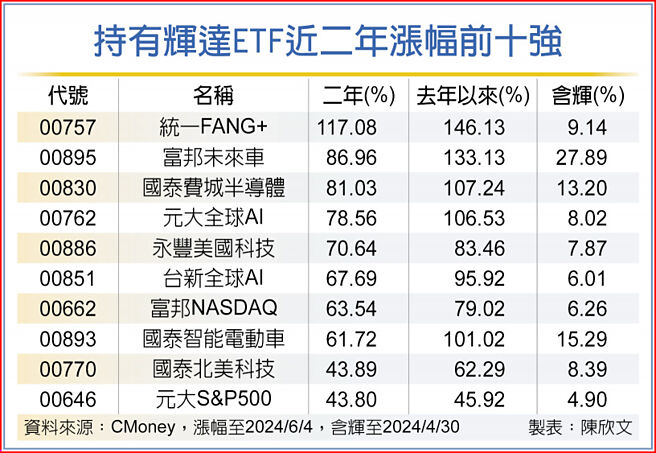 持有辉达ETF近二年涨幅前十强
