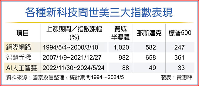 各種新科技問世美三大指數表現