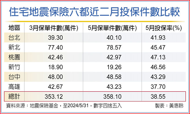 住宅地震保险六都近二月投保件数比较