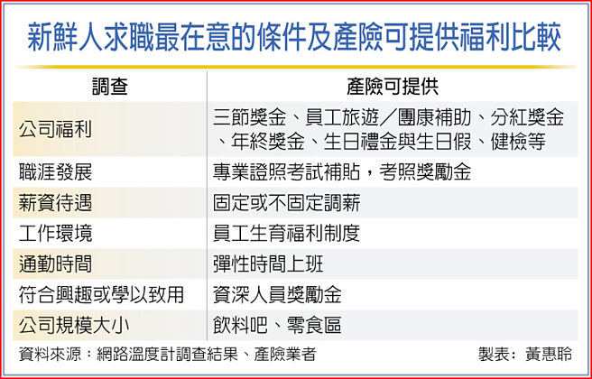 新鲜人求职最在意的条件及产险可提供福利比较