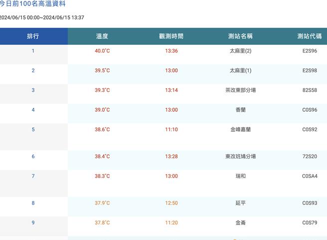 中央氣象署台東太麻里測站15日下午1時36分飆出40度高溫，再創今年新高。（摘自中央氣象署）