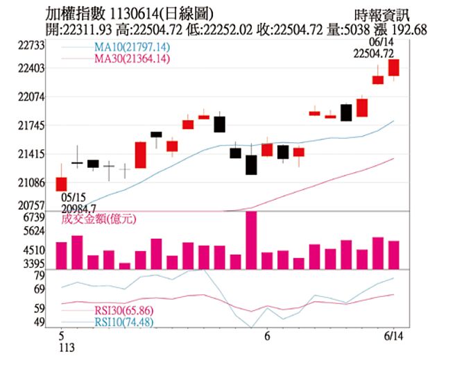 加权指数日线图