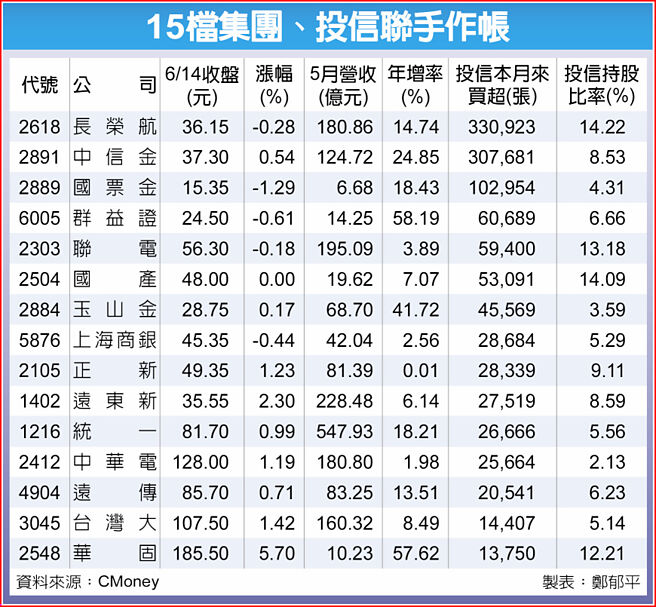 15檔集團、投信聯手作帳