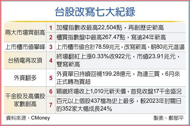 台股改寫七大紀錄