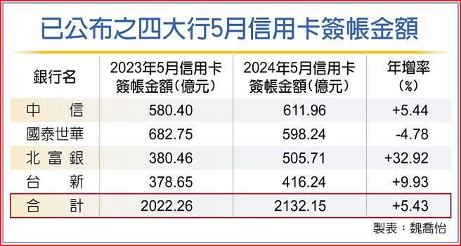 已公布之四大行5月信用卡签帐金额