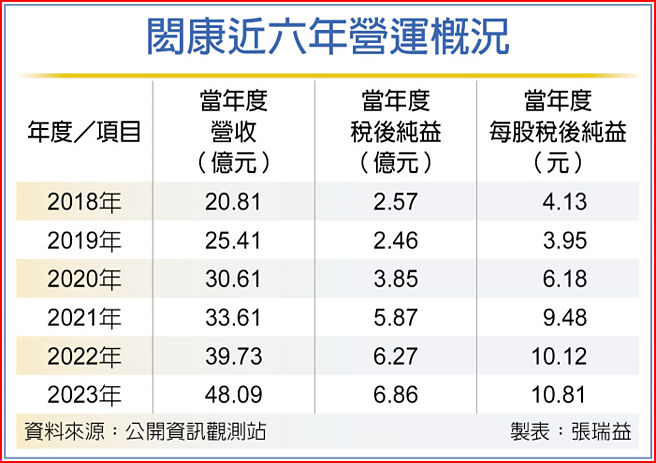 閎康近六年營運概況