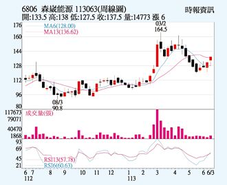 森崴 業績題材點火