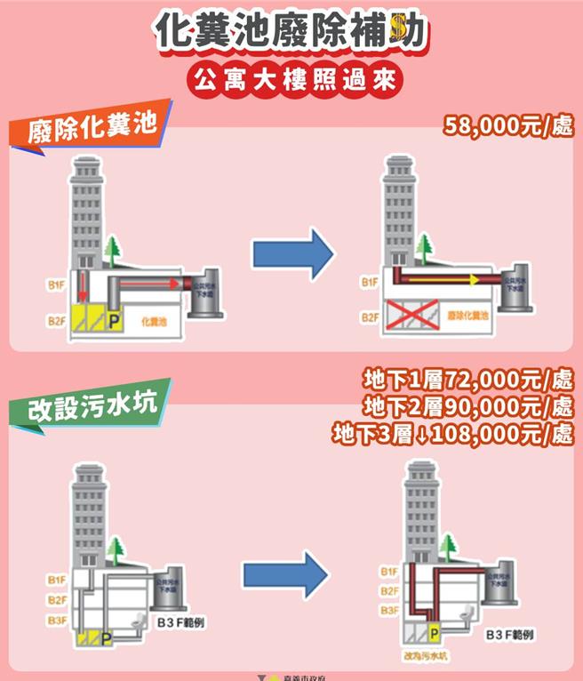 嘉义市政府为提高用户接管普及率，针对公寓大楼祭出最低5.8万元补助方案。（嘉义市政府提供∕吕妍庭嘉义传真）