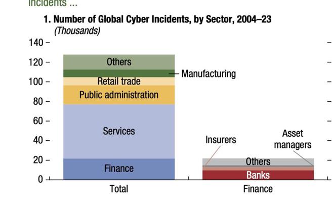 全球网路攻击出现于各产业的现象。资料来源／IMF 2024 APR《全球金融稳定报告》