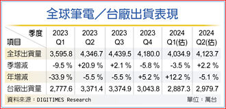 教育標案帶動換機潮 Chromebook成長動能強