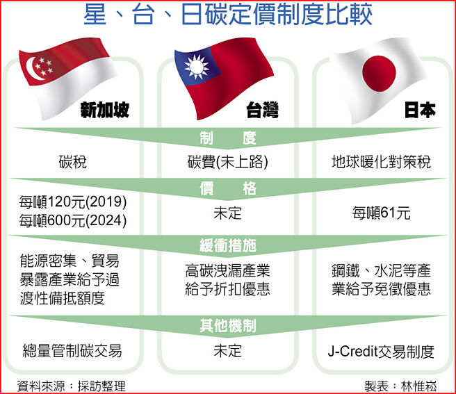 星、台、日碳定价制度比较