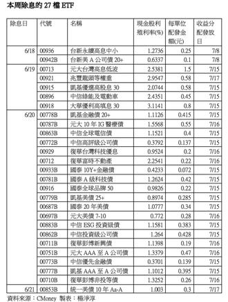 本周27檔股、債ETF除息 這兩檔今為最後買進日