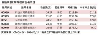 台股ETF規模創高 00919今年上漲21.12％表現最佳