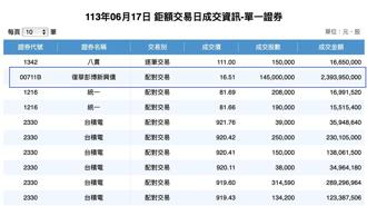 低於市價！外資為何爆買這檔ETF逾23億元 專家曝3大理由