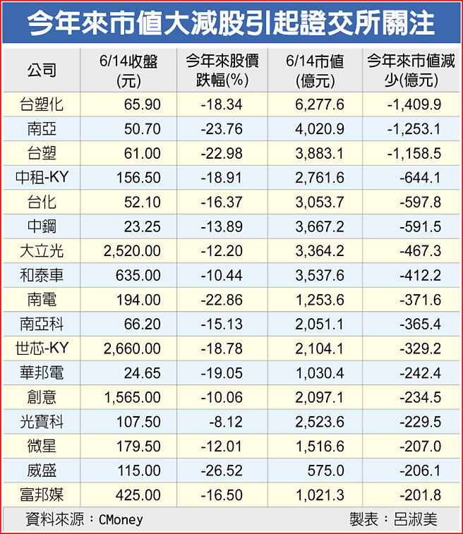 今年来市值大减股引起证交所关注