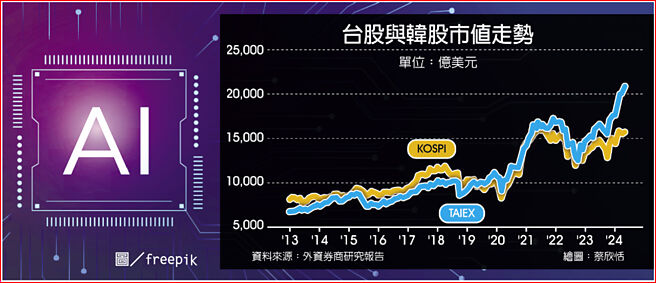 台股与韩股市值走势