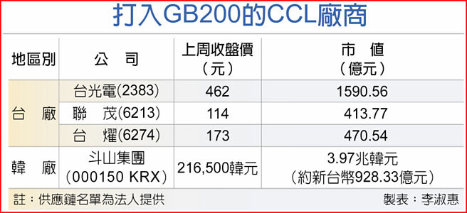 打入GB200的CCL厂商