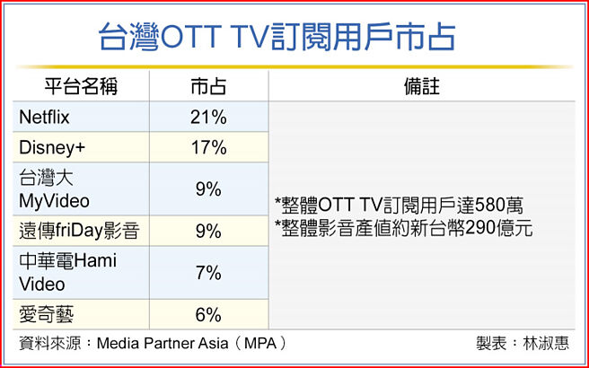 台湾OTT TV订阅用户市占