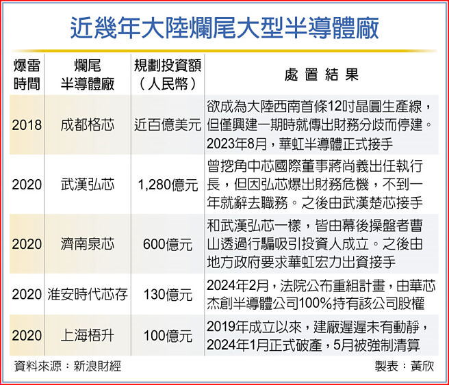 近几年大陆烂尾大型半导体厂