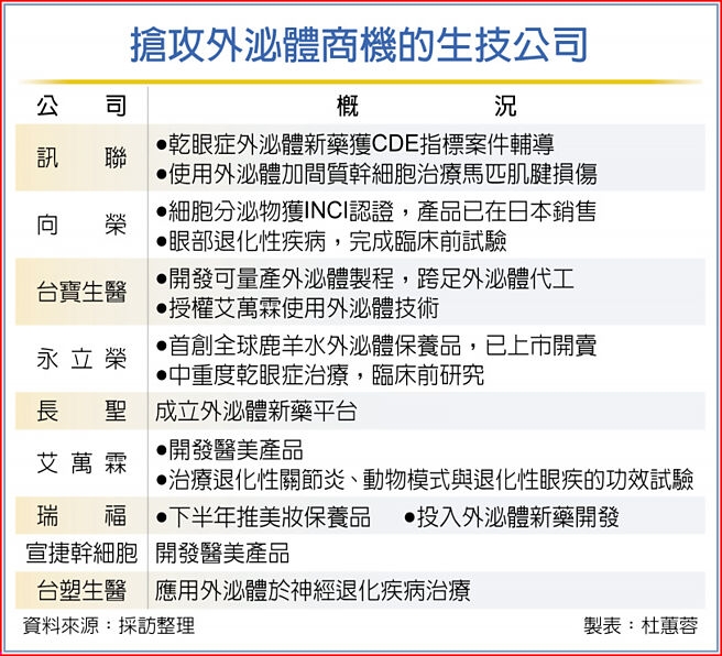 抢攻外泌体商机的生技公司