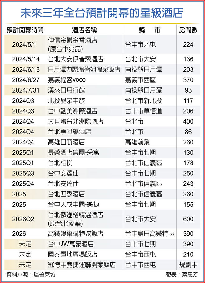 未來三年全台預計開幕的星級酒店