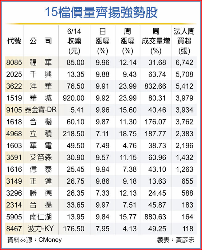 15檔价量齐扬强势股