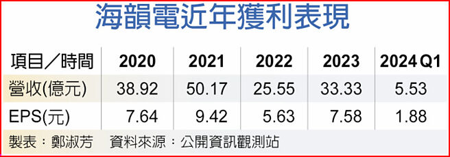 海韵电近年获利表现