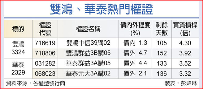 雙鴻、華泰熱門權證