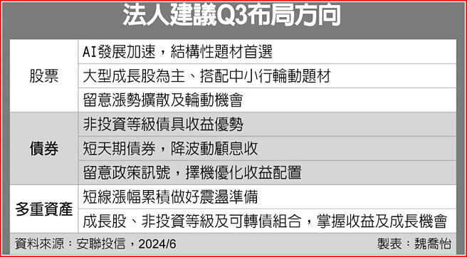 法人建议Q3布局方向