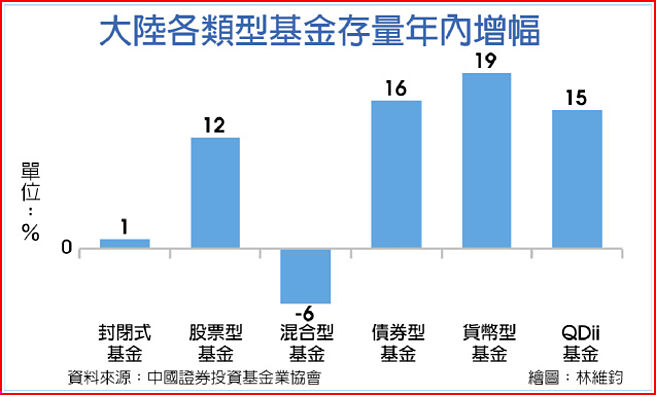 大陸各類型基金 存量年內增幅
