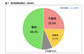 赖清德总统声望重挫近10 ％！最新民调48.2％「200万人跑了」