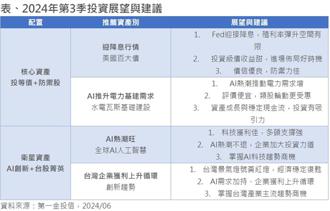 股市多頭猛攻後 第3季如何操作？專家：鎖定這3種股票