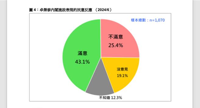 卓内阁施政满意度 4成3满意 超过3成观望。曾薏苹截图