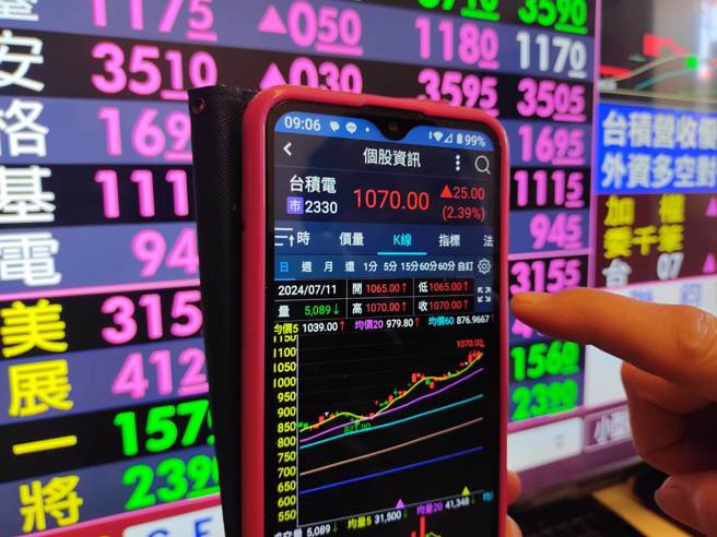 受到美股主要指数全面收红影响，台股11日以24242点开出，早盘一度大涨近300点，指数最高触及24303点，而台积电盘中最高衝上1070元，再创新高。（刘宗龙摄）