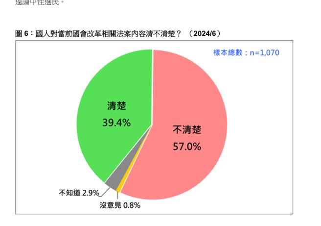 5成7不清楚國會在吵什麼 5成7認國會改革修法過程有瑕疵。曾薏蘋截圖