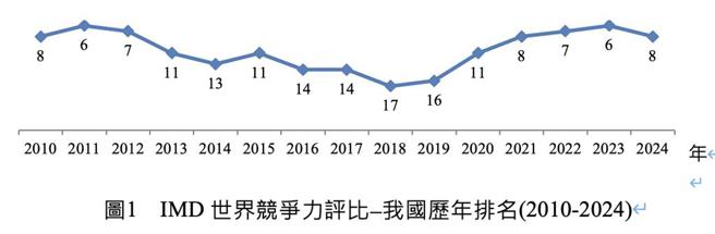2024年 IMD 世界競爭力年報公布，臺灣在67個受評比國家中排名第8名。資料來源／國發會