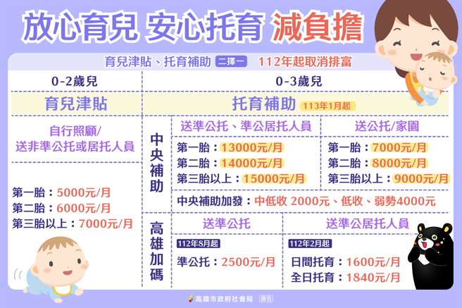 放心育兒 安心托育減負擔。（圖／高雄市社會局提供）