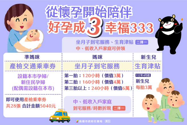 高雄市生育福利好孕成「3」幸福「333」方案。（圖／高雄市社會局提供）