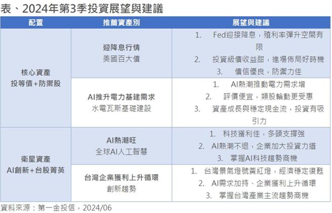 資料來源：第一金投信，2024／06