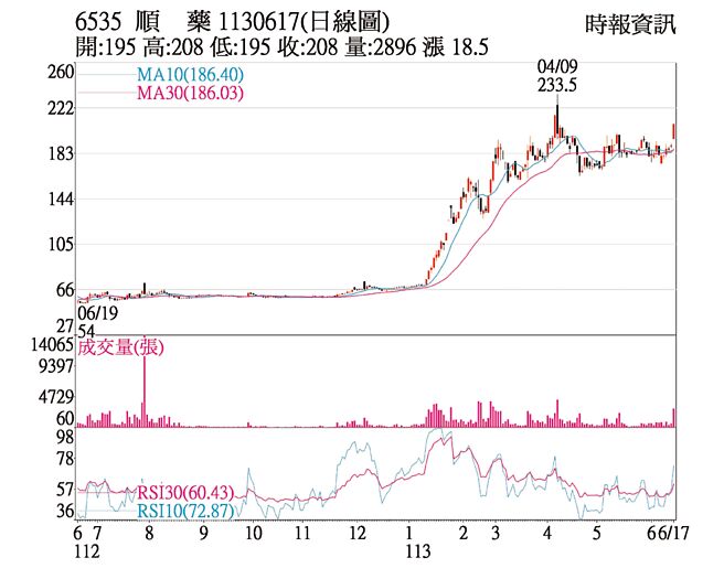 顺药（6535）1130617(日线图)