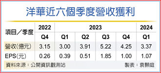洋華訂單看到Q3底 本季是高點