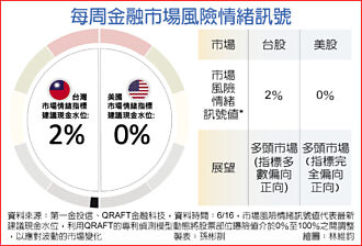 第一金投信攜QRAFT 發布市場情緒訊號