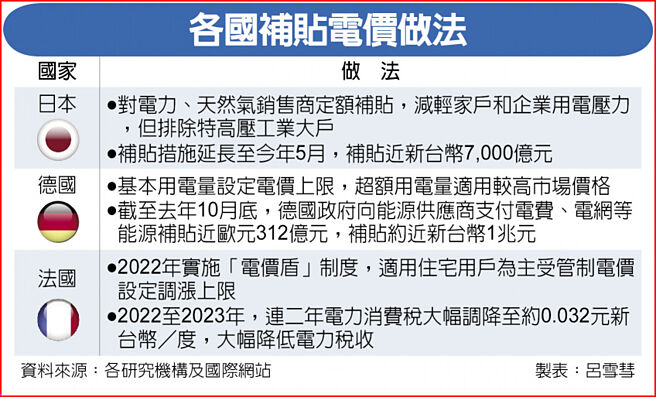 各国补贴电价做法