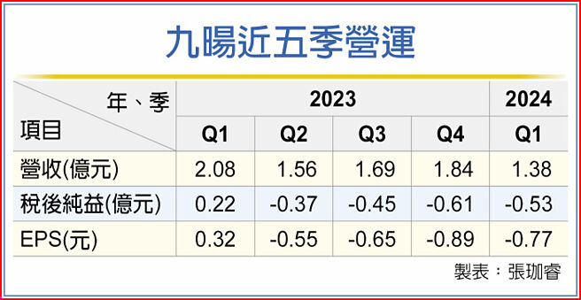 九暘近五季營運
