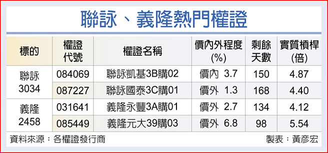 聯詠、義隆熱門權證